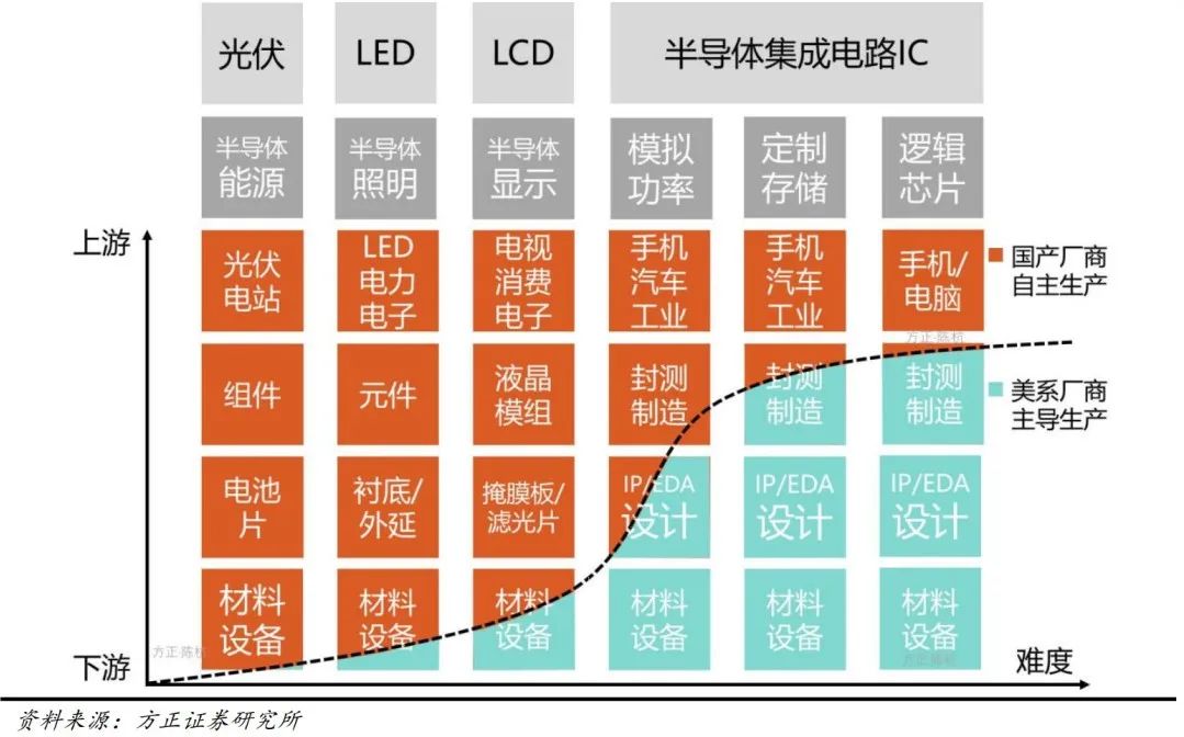半导BBIN BBIN宝盈体的三大方向
