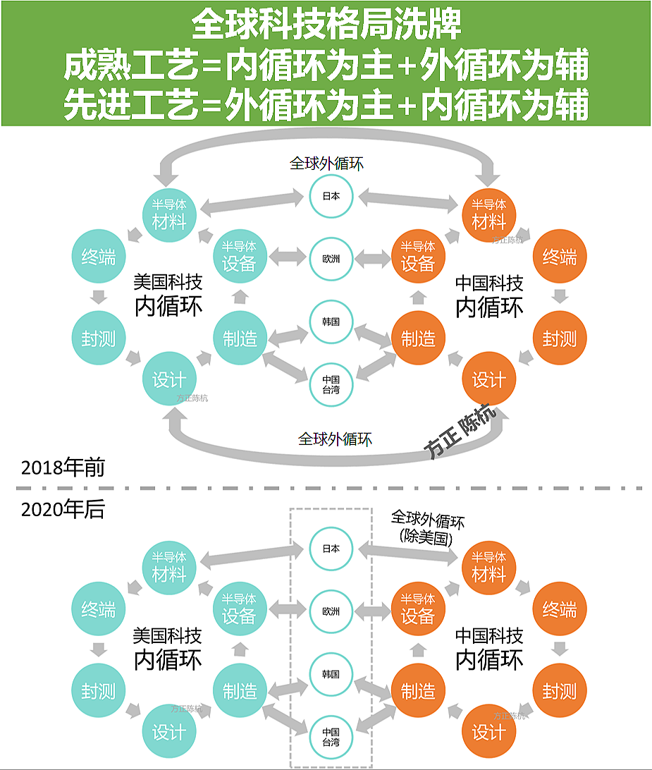 半导BBIN BBIN宝盈体的三大方向(图2)