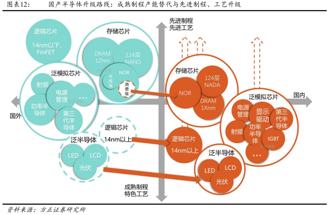 半导BBIN BBIN宝盈体的三大方向(图3)