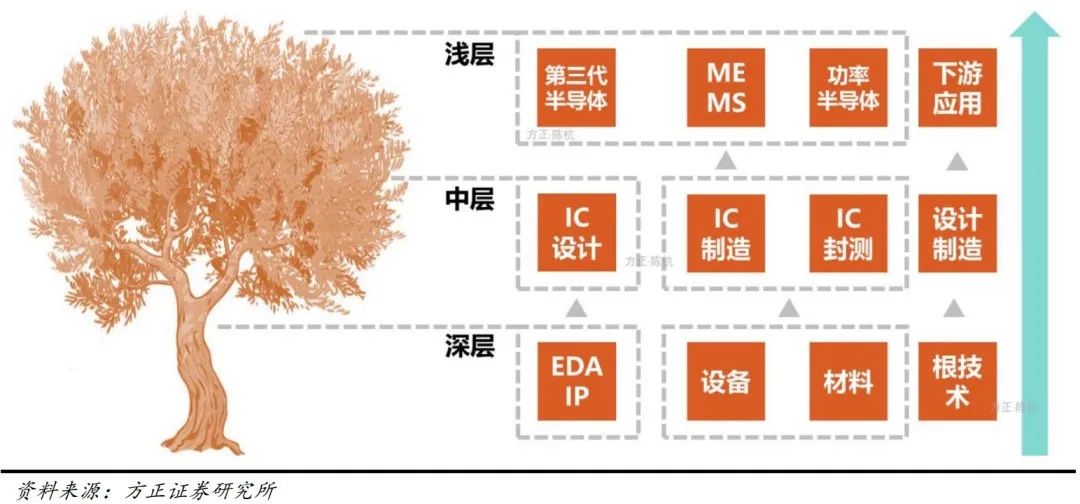 半导BBIN BBIN宝盈体的三大方向(图4)