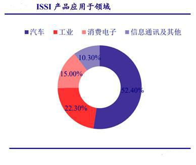 BBIN BBIN宝盈千亿规模市场自给率不足5%国产存储芯片空间巨大！三大半导体主线值得关注(图4)