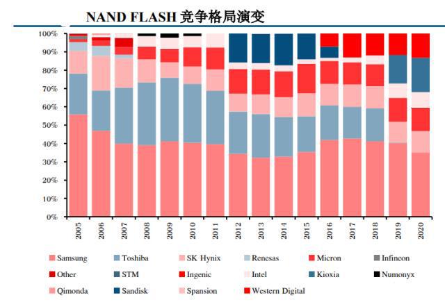 BBIN BBIN宝盈千亿规模市场自给率不足5%国产存储芯片空间巨大！三大半导体主线值得关注(图2)