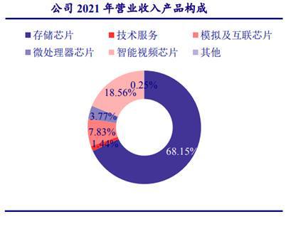 BBIN BBIN宝盈千亿规模市场自给率不足5%国产存储芯片空间巨大！三大半导体主线值得关注(图5)