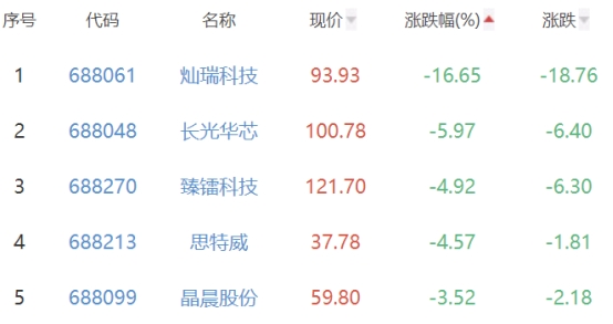 半导体板块跌038% 金百泽BBIN BBIN宝盈集团涨1998%居首(图3)