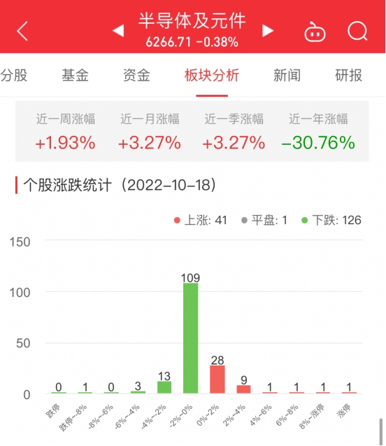 半导体板块跌038% 金百泽BBIN BBIN宝盈集团涨1998%居首