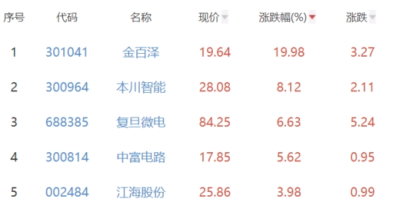 半导体板块跌038% 金百泽BBIN BBIN宝盈集团涨1998%居首(图2)