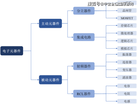 2022年电子元器件行业产业链市场调研分析BBIN BBIN宝盈及战略规划预测