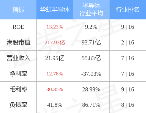 华虹BBIN BBIN宝盈半导体(01347HK)涨超5%(图2)