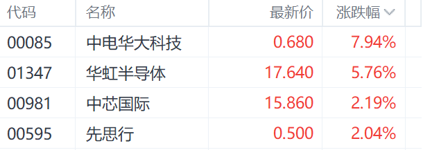 国产自主热度再起！华虹半导体涨近6BBIN BBIN宝盈集团% 机构称芯片国产化有望加速