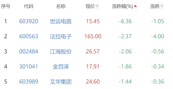 BBIN BBIN宝盈半导体板块涨409% 清溢光电晶华微涨2001%居首(图3)