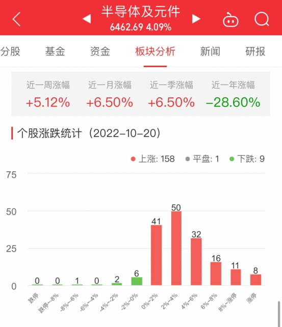 BBIN BBIN宝盈半导体板块涨409% 清溢光电晶华微涨2001%居首
