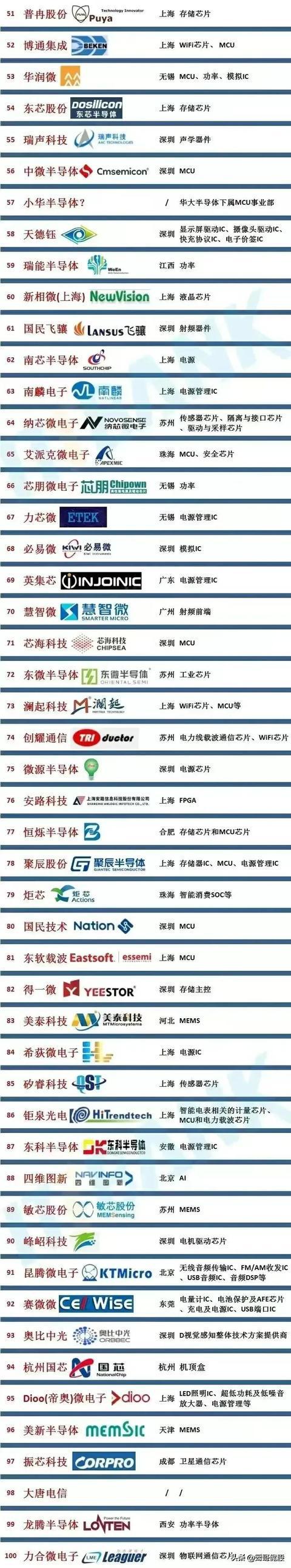 BBIN BBIN宝盈集团中国半导体企业100强(图2)