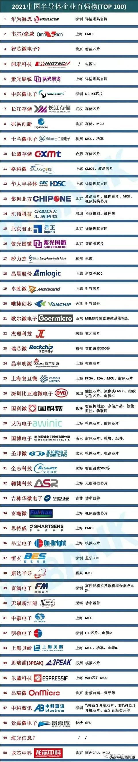 BBIN BBIN宝盈集团中国半导体企业100强