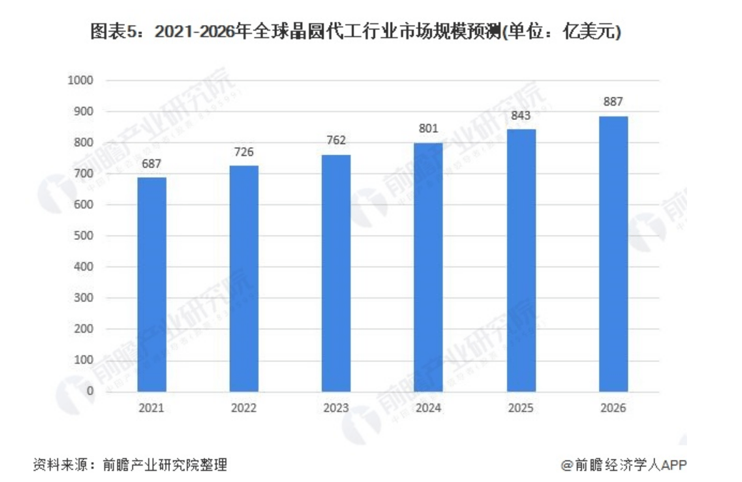 BBIN BBIN宝盈半导体行业2022年十大看点：除了芯片荒我们还要关心什么？(图2)