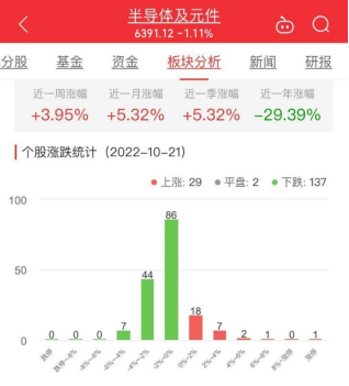 半导体板块跌111% 大港股份涨1003%居首BBIN BBIN宝盈集团