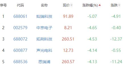 半导体板块跌111% 大港股份涨1003%居首BBIN BBIN宝盈集团(图3)
