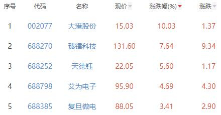 半导体板块跌111% 大港股份涨1003%居首BBIN BBIN宝盈集团(图2)
