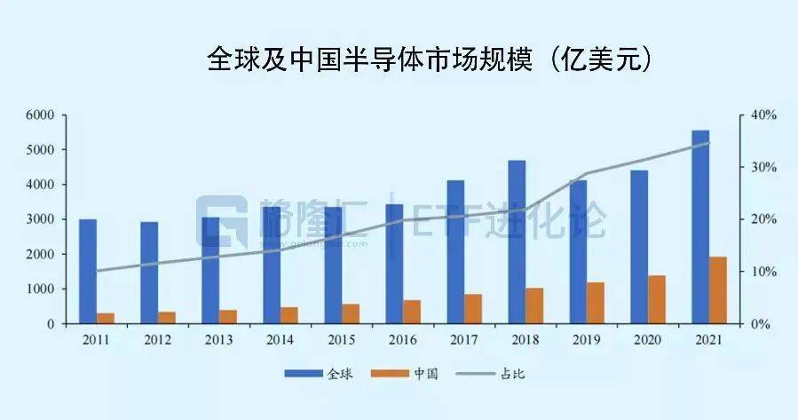 半导体行BBIN BBIN宝盈集团业迎来大反转！国产半导体会成为下一个新能源行业？(图4)