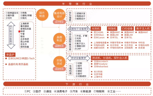 BBIN BBIN宝盈半导体芯片产业链深度解析(图1)