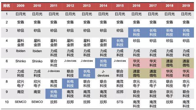 BBIN BBIN宝盈半导体芯片产业链深度解析(图6)