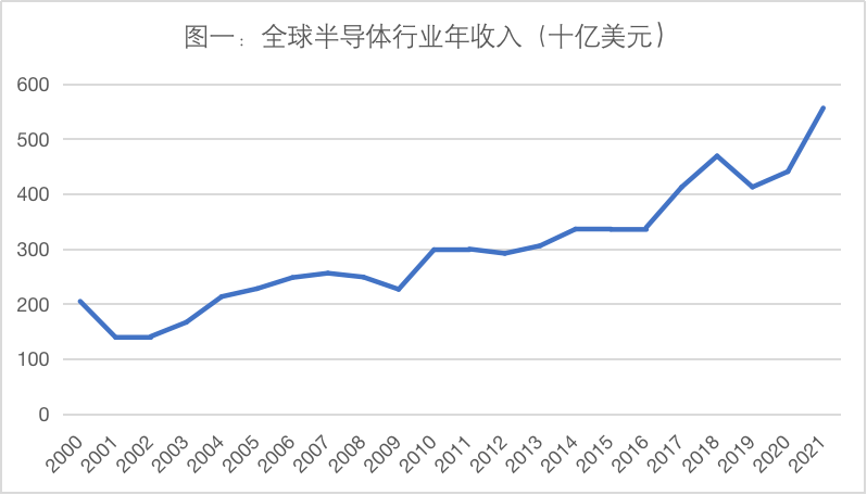 BBIN BBIN宝盈全球半导体行业的现状和趋势