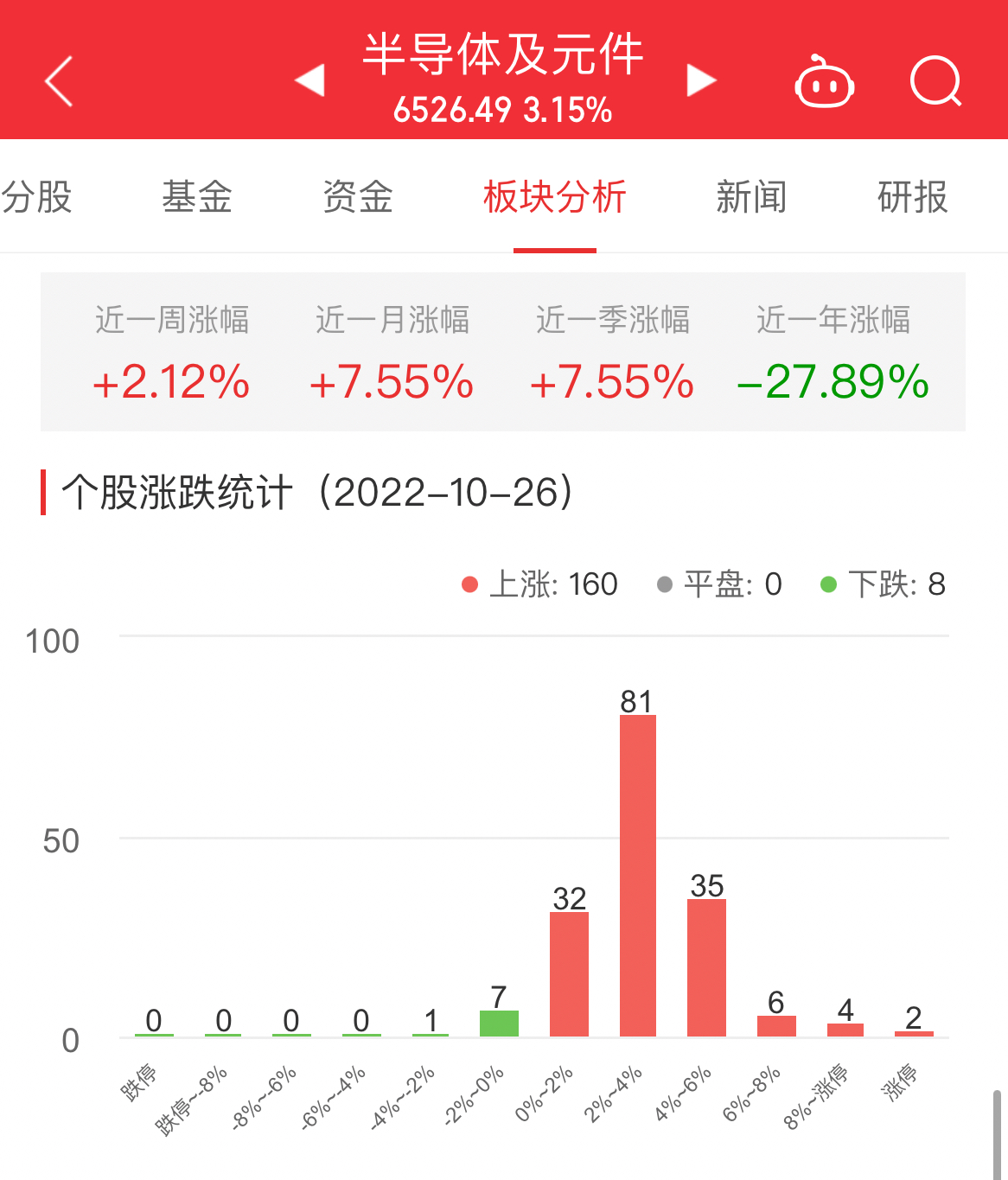 BBIN BBIN宝盈半导体板块涨315% 伟测科技涨8159%居首