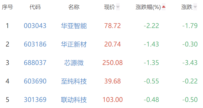 BBIN BBIN宝盈半导体板块涨315% 伟测科技涨8159%居首(图3)