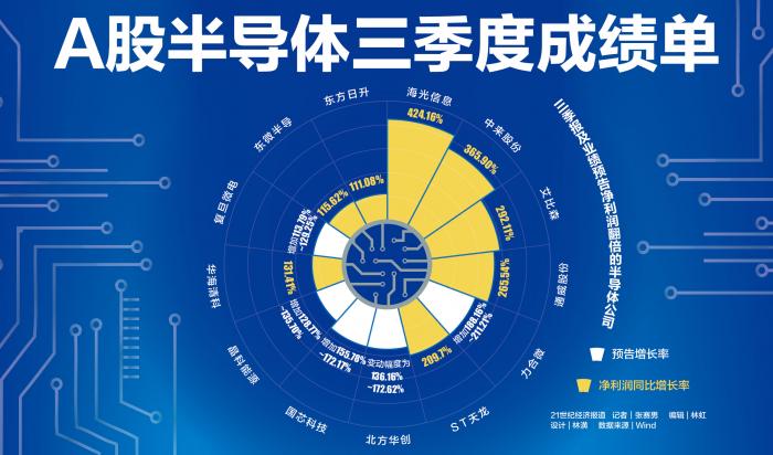BBIN BBIN宝盈集团A股半导体三季度成绩单：二成企业净利润翻倍 半导体设备延续涨势