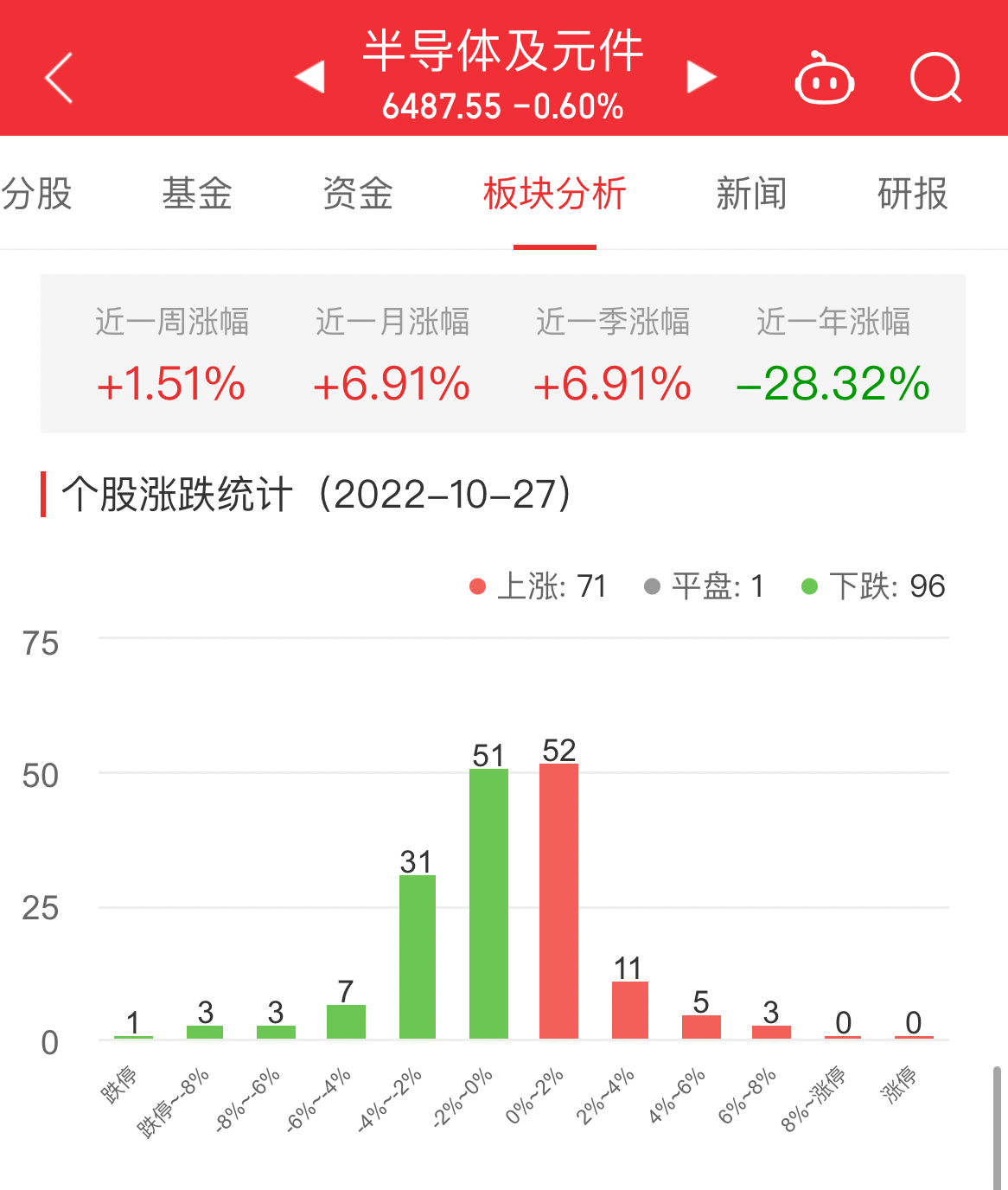 半导体板块跌0BBIN BBIN宝盈集团6% 通富微电涨797%居首