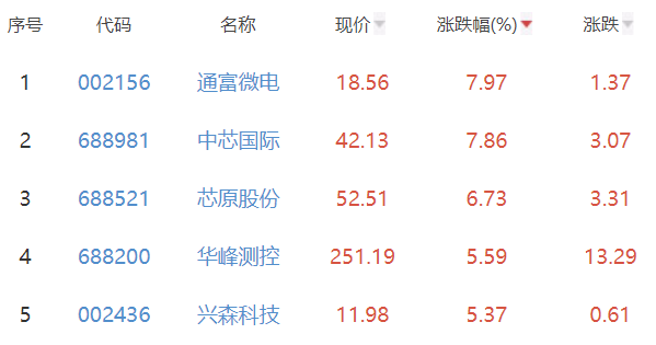 半导体板块跌0BBIN BBIN宝盈集团6% 通富微电涨797%居首(图2)