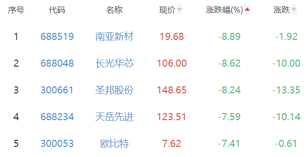 半导体板块跌0BBIN BBIN宝盈集团6% 通富微电涨797%居首(图3)