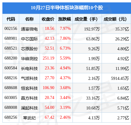 BBIN BBIN宝盈集团半导体板块10月27日跌018%炬光科技领跌北向资金增持228亿元