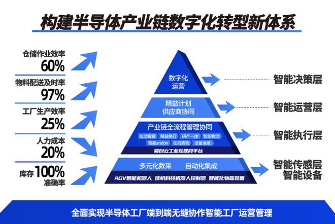 佳帆科技携手优博讯助力半导体产BBIN BBIN宝盈集团业全链路协同打造智慧工厂标杆(图3)