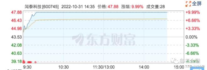 BBIN BBIN宝盈闻泰科技：解禁304亿股涨停“果链”龙头三季度半导体表现亮眼