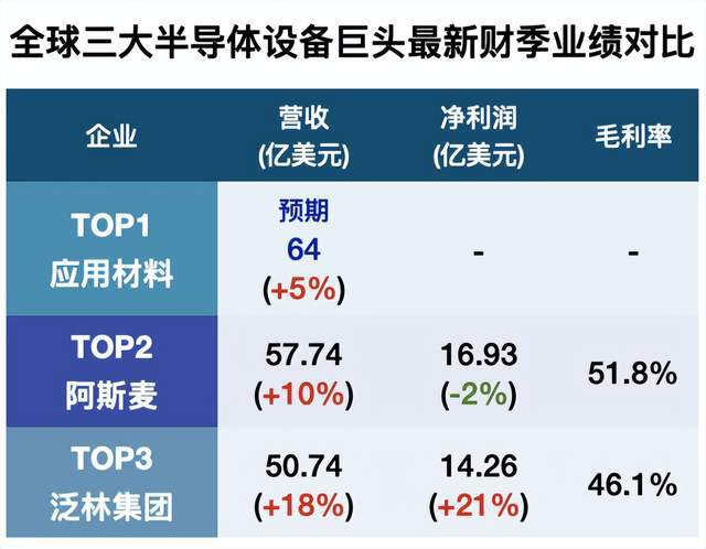 半导体“三巨头”：愁、愁、愁BBIN BBIN宝盈(图4)