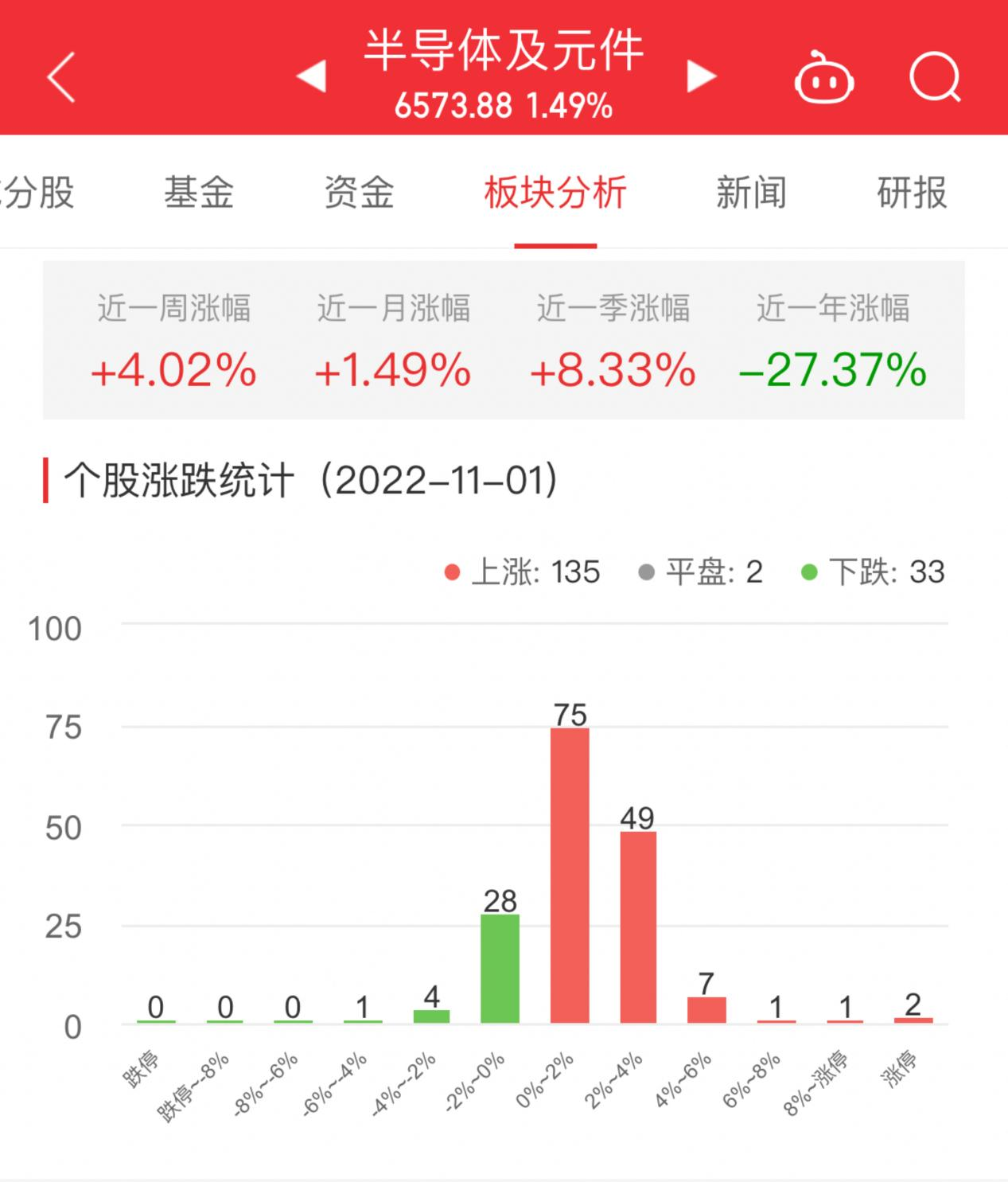 BBIN BBIN宝盈集团半导体板块涨149% 派瑞股份涨1252%居首