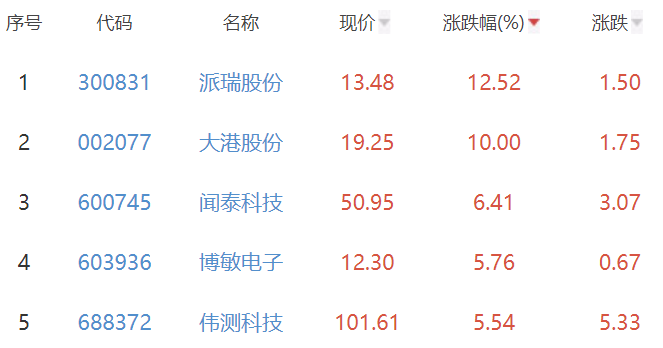 BBIN BBIN宝盈集团半导体板块涨149% 派瑞股份涨1252%居首(图2)