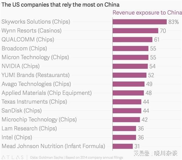 11家最依赖中国市场的公司有9家和半导体有关。这是什么概念？BBIN BBIN宝盈(图2)