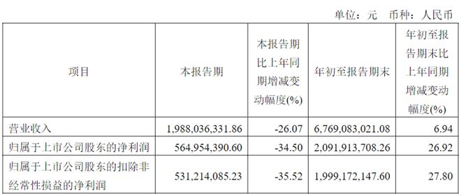 三季度半导体公BBIN BBIN宝盈集团司业绩暴雷指数一览(图3)