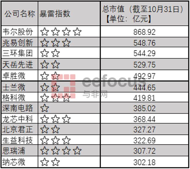 三季度半导体公BBIN BBIN宝盈集团司业绩暴雷指数一览