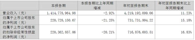三季度半导体公BBIN BBIN宝盈集团司业绩暴雷指数一览(图5)