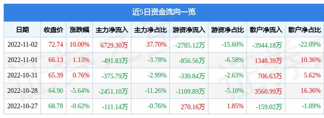 BBIN BBIN宝盈集团11月2日瑞芯微涨停分析：汽车芯片国产芯片半导体概念热股