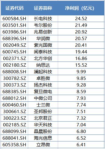 BBIN BBIN宝盈首次！A股半导体上市公司前三季度营收逆势突破3000亿元研发强度创历史新高(图1)