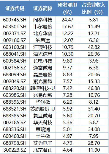 BBIN BBIN宝盈首次！A股半导体上市公司前三季度营收逆势突破3000亿元研发强度创历史新高(图3)