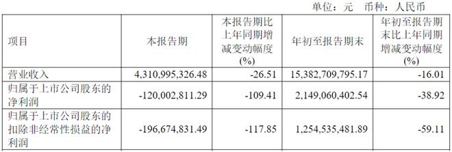 BBIN BBIN宝盈三季度传感器半导体公司业绩暴雷指数一览(图3)