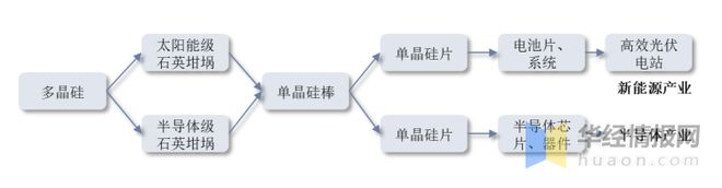 BBIN BBIN宝盈集团干货！一文看懂石英坩埚行业发展趋势：半导体和光伏双向驱动(图4)