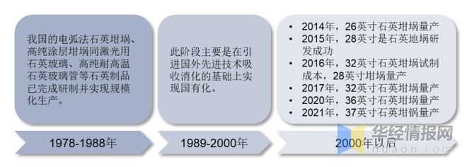 BBIN BBIN宝盈集团干货！一文看懂石英坩埚行业发展趋势：半导体和光伏双向驱动