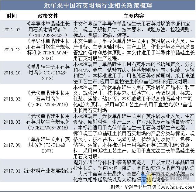 BBIN BBIN宝盈集团干货！一文看懂石英坩埚行业发展趋势：半导体和光伏双向驱动(图3)