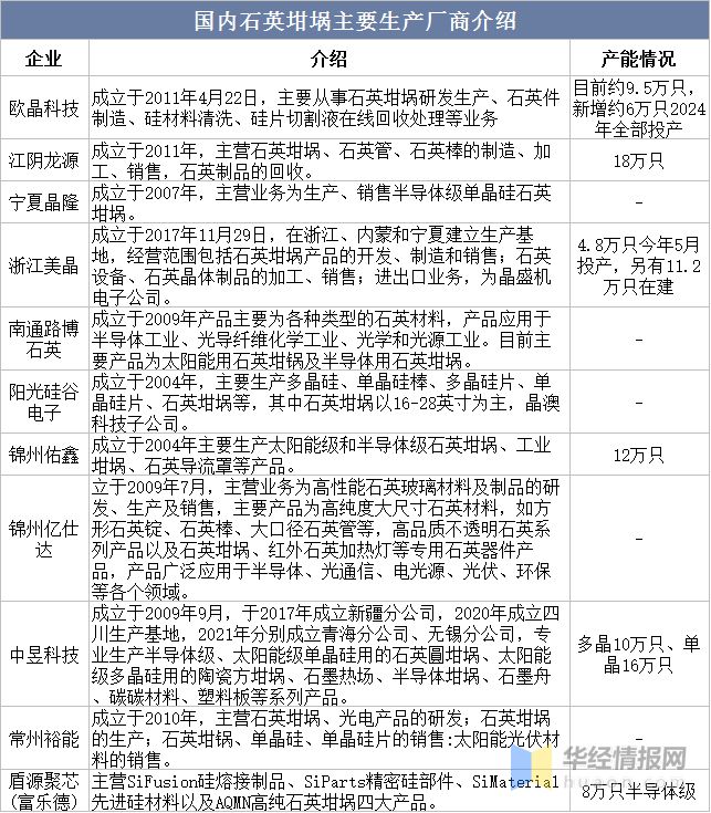 BBIN BBIN宝盈集团干货！一文看懂石英坩埚行业发展趋势：半导体和光伏双向驱动(图9)