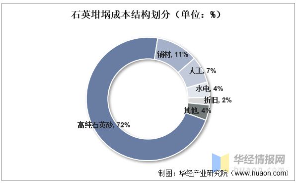 BBIN BBIN宝盈集团干货！一文看懂石英坩埚行业发展趋势：半导体和光伏双向驱动(图5)